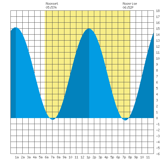 The Brothers Islands tide chart for Friday, April 15, 2022