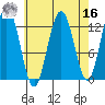The Brothers Islands tide chart for Saturday, April 16, 2022