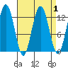 The Brothers Islands tide chart for Friday, April 1, 2022