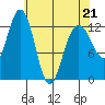 The Brothers Islands tide chart for Thursday, April 21, 2022