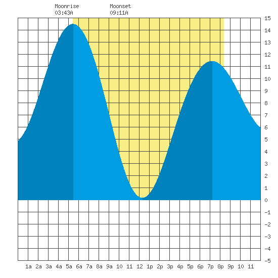 The Brothers Islands tide chart for Friday, April 22, 2022