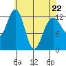 The Brothers Islands tide chart for Friday, April 22, 2022