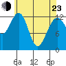 The Brothers Islands tide chart for Saturday, April 23, 2022