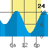 The Brothers Islands tide chart for Sunday, April 24, 2022