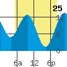 The Brothers Islands tide chart for Monday, April 25, 2022