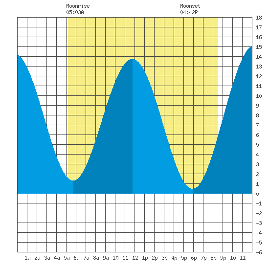 The Brothers Islands tide chart for Wednesday, April 27, 2022