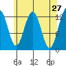 The Brothers Islands tide chart for Wednesday, April 27, 2022