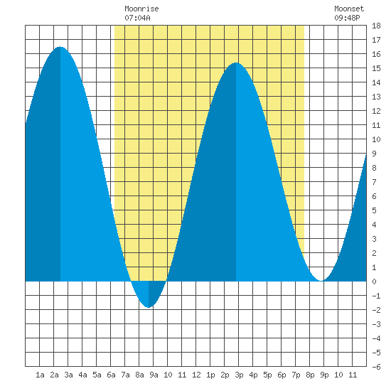 The Brothers Islands tide chart for Saturday, April 2, 2022
