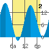 The Brothers Islands tide chart for Saturday, April 2, 2022