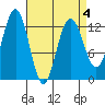 The Brothers Islands tide chart for Monday, April 4, 2022