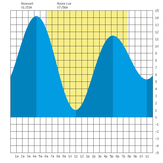 The Brothers Islands tide chart for Wednesday, April 6, 2022