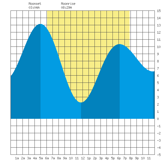 The Brothers Islands tide chart for Thursday, April 7, 2022