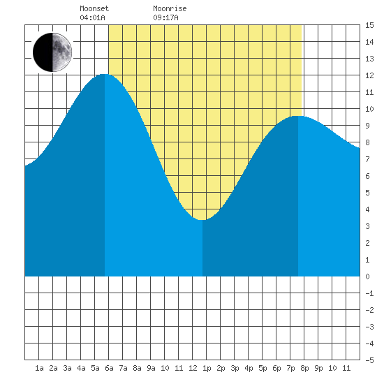 The Brothers Islands tide chart for Friday, April 8, 2022