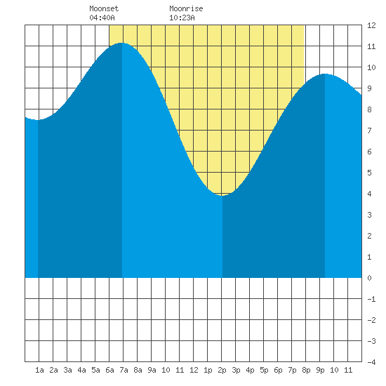 The Brothers Islands tide chart for Saturday, April 9, 2022