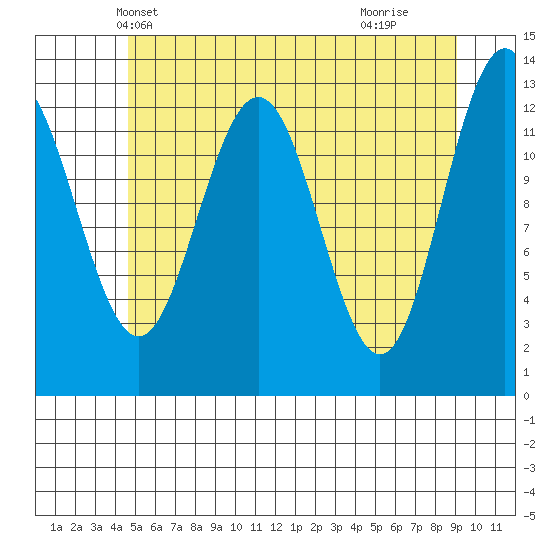 The Brothers Islands tide chart for Thursday, May 12, 2022