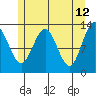 The Brothers Islands tide chart for Thursday, May 12, 2022