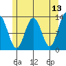 The Brothers Islands tide chart for Friday, May 13, 2022
