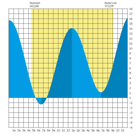 The Brothers Islands tide chart for Saturday, May 14, 2022