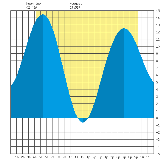 The Brothers Islands tide chart for Saturday, May 21, 2022