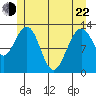 The Brothers Islands tide chart for Sunday, May 22, 2022