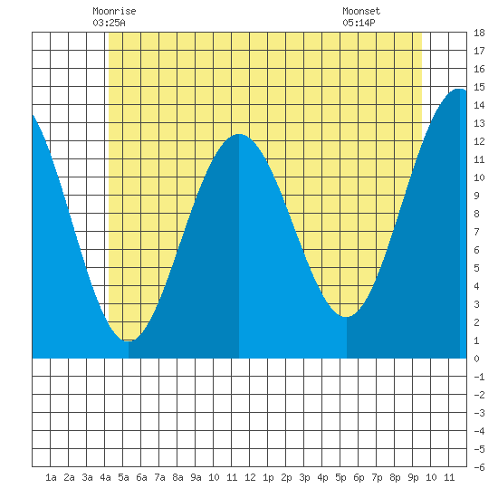 The Brothers Islands tide chart for Thursday, May 26, 2022