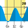 The Brothers Islands tide chart for Saturday, May 28, 2022