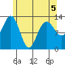The Brothers Islands tide chart for Thursday, May 5, 2022