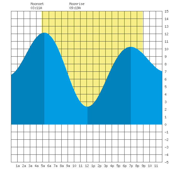 The Brothers Islands tide chart for Saturday, May 7, 2022