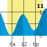 The Brothers Islands tide chart for Saturday, June 11, 2022