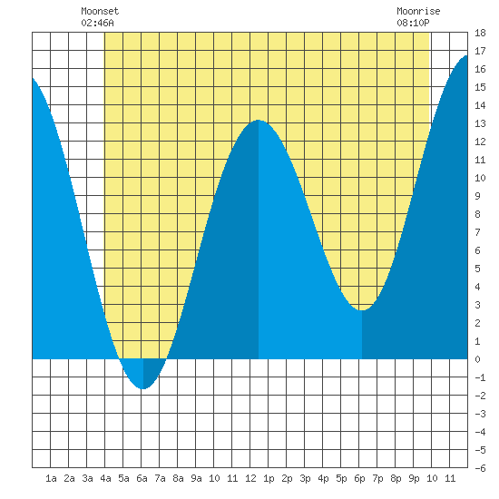 The Brothers Islands tide chart for Sunday, June 12, 2022