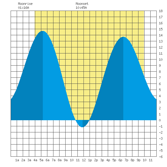 The Brothers Islands tide chart for Sunday, June 19, 2022