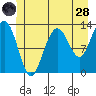 The Brothers Islands tide chart for Tuesday, June 28, 2022