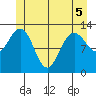 The Brothers Islands tide chart for Sunday, June 5, 2022