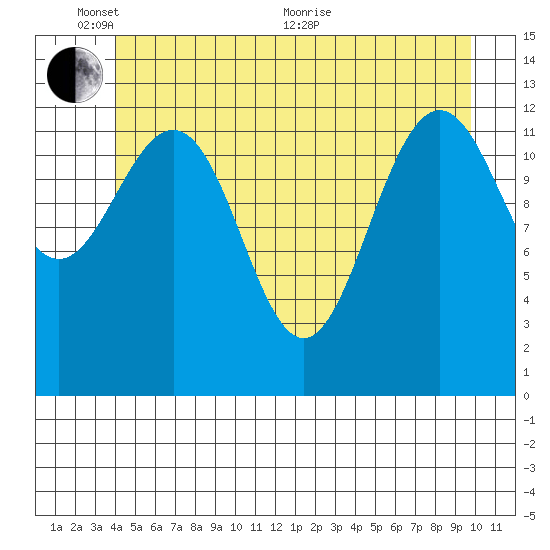 The Brothers Islands tide chart for Tuesday, June 7, 2022