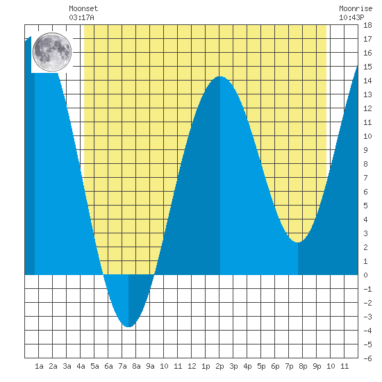 The Brothers Islands tide chart for Wednesday, July 13, 2022