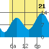 The Brothers Islands tide chart for Thursday, July 21, 2022