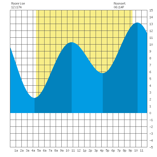 The Brothers Islands tide chart for Saturday, July 23, 2022