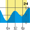 The Brothers Islands tide chart for Sunday, July 24, 2022