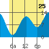 The Brothers Islands tide chart for Monday, July 25, 2022