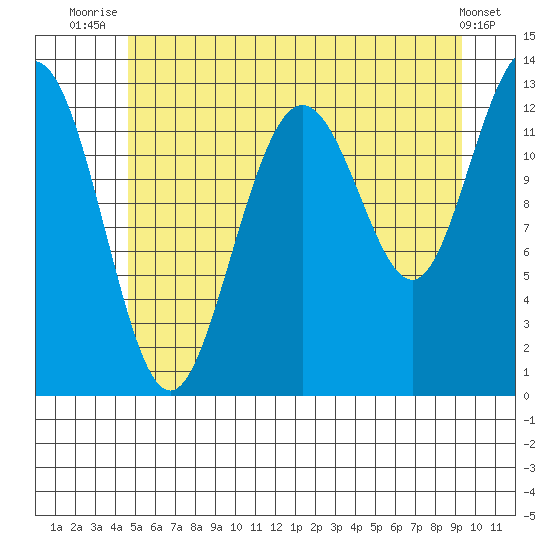 The Brothers Islands tide chart for Tuesday, July 26, 2022