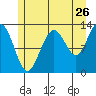 The Brothers Islands tide chart for Tuesday, July 26, 2022