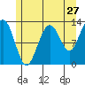 The Brothers Islands tide chart for Wednesday, July 27, 2022