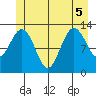 The Brothers Islands tide chart for Tuesday, July 5, 2022