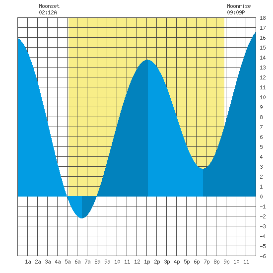 The Brothers Islands tide chart for Wednesday, August 10, 2022