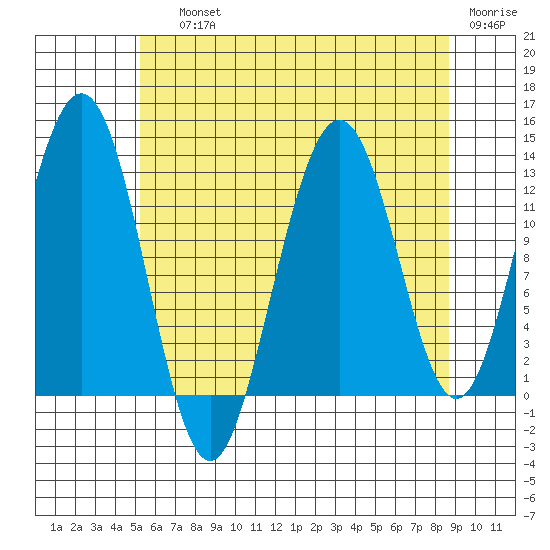 The Brothers Islands tide chart for Saturday, August 13, 2022