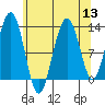 The Brothers Islands tide chart for Saturday, August 13, 2022