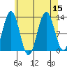 The Brothers Islands tide chart for Monday, August 15, 2022