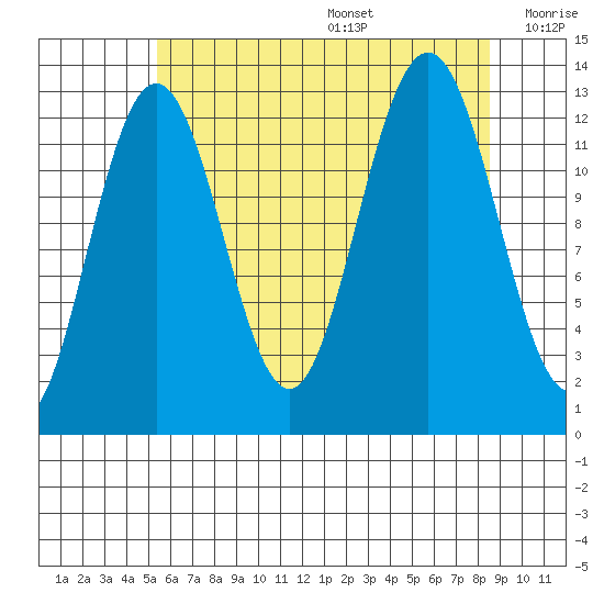 The Brothers Islands tide chart for Wednesday, August 17, 2022