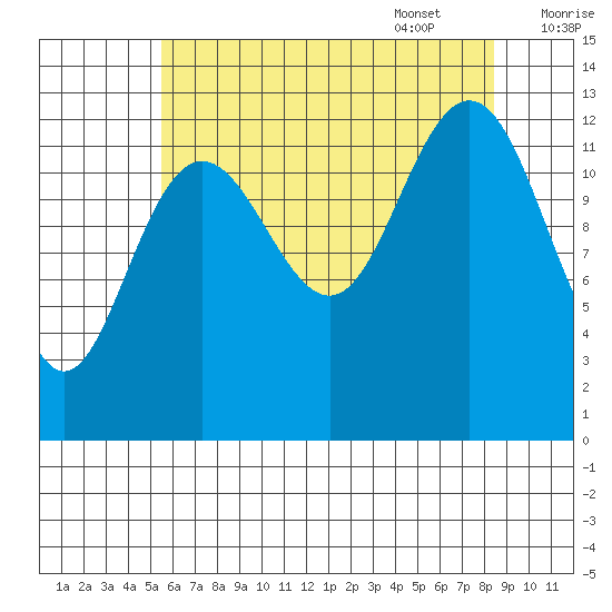 The Brothers Islands tide chart for Friday, August 19, 2022