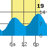 The Brothers Islands tide chart for Friday, August 19, 2022